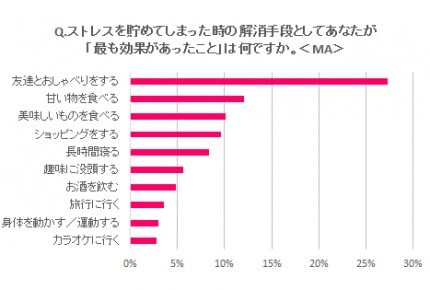 ママ達が実際にやってみた 効果のあった育児ストレス解消法ランキング Ameba News アメーバニュース